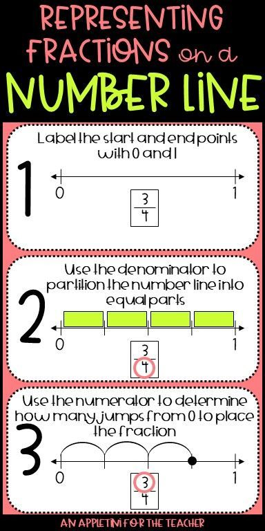 3rd Grade Fractions On A Number Line 3rd Grade Fractions Fractions 