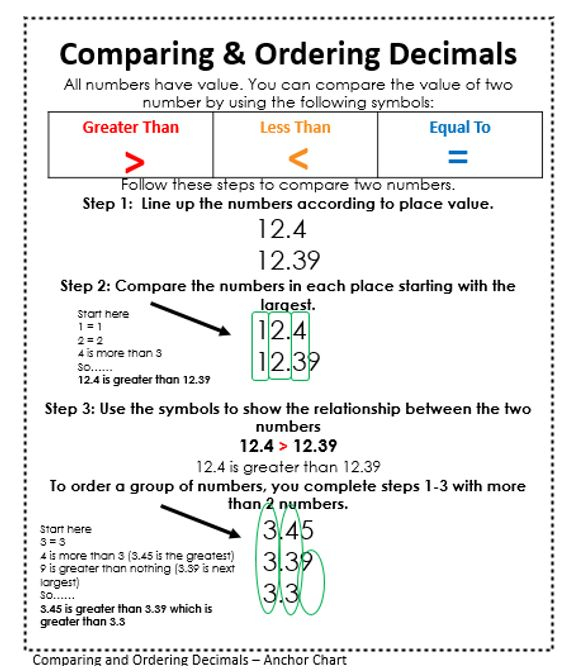 Comparing And Ordering Decimals Anchor Chart Interactive Math Journal 