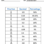 Conversion Chart Fraction Decimal Percent Worksheet Decimals