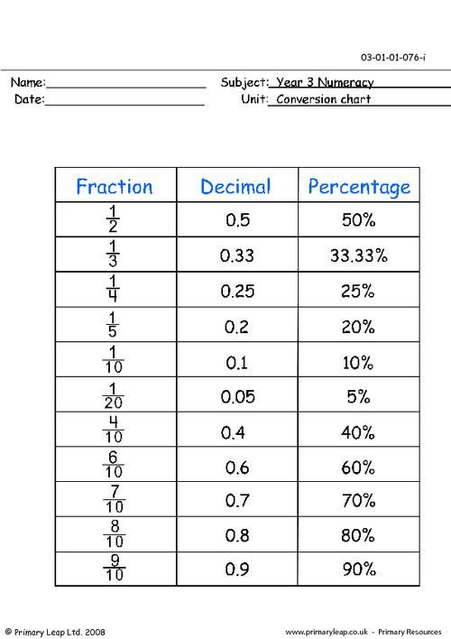 Conversion Chart Fraction Decimal Percent Worksheet Decimals