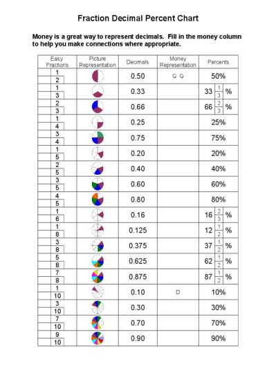 Decimal To Fraction Chart 4 Free Math Fractions Fractions Decimals