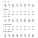 Divisibility Rules 2 3 4 5 6 7 8 9 And 10 3 Worksheet