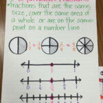 Equivalent Fraction Anchor Chart Equivalent Fractions Anchor Chart