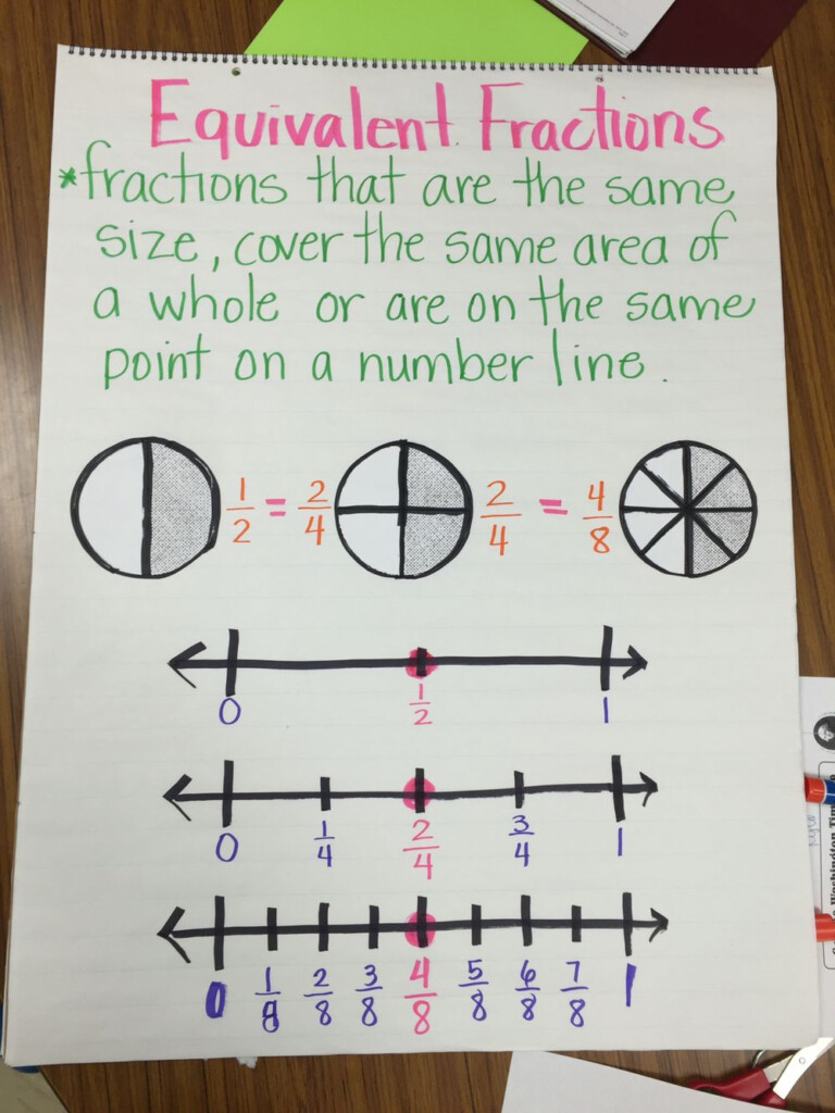 Equivalent Fraction Anchor Chart Equivalent Fractions Anchor Chart 