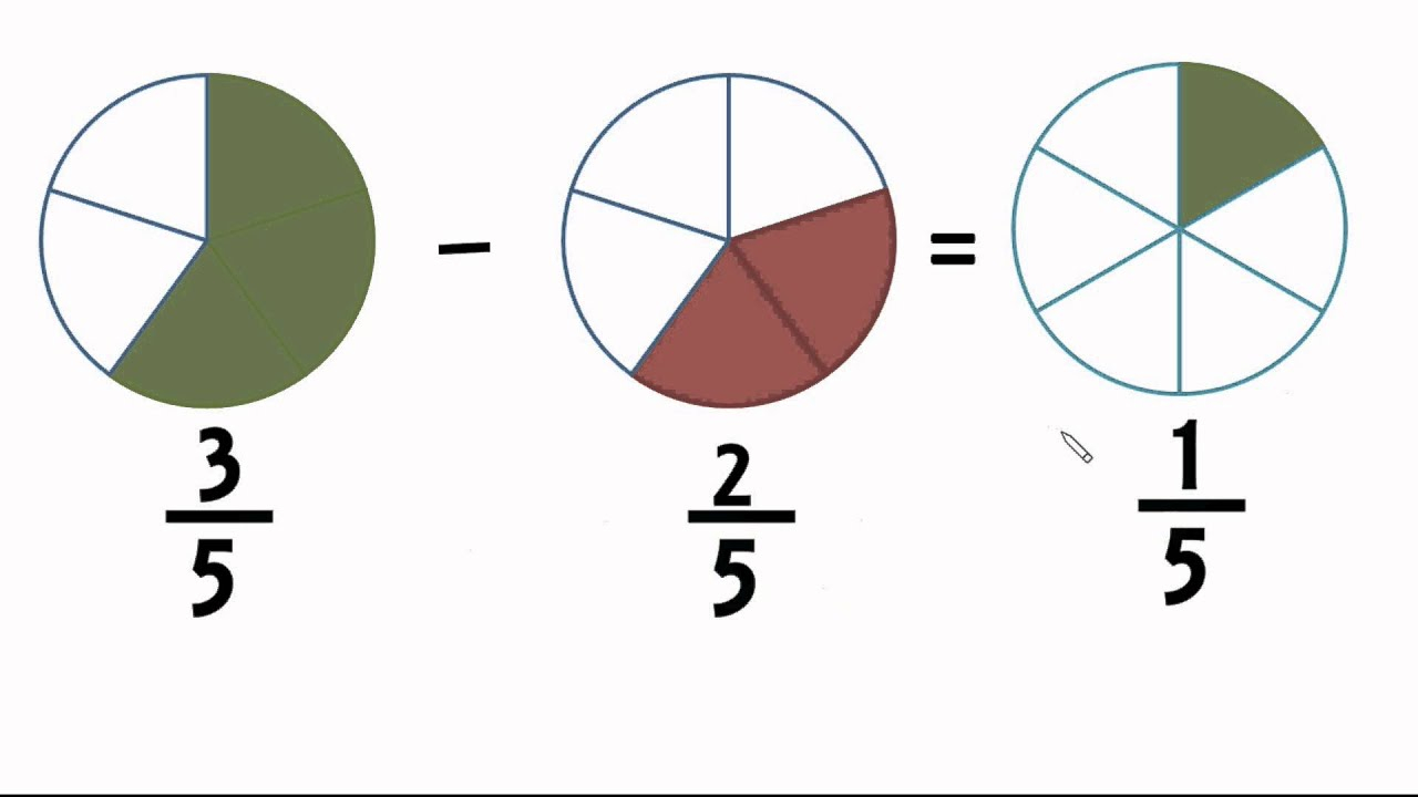 Fraction Addition Subtraction Step By Step Animation For Beginners