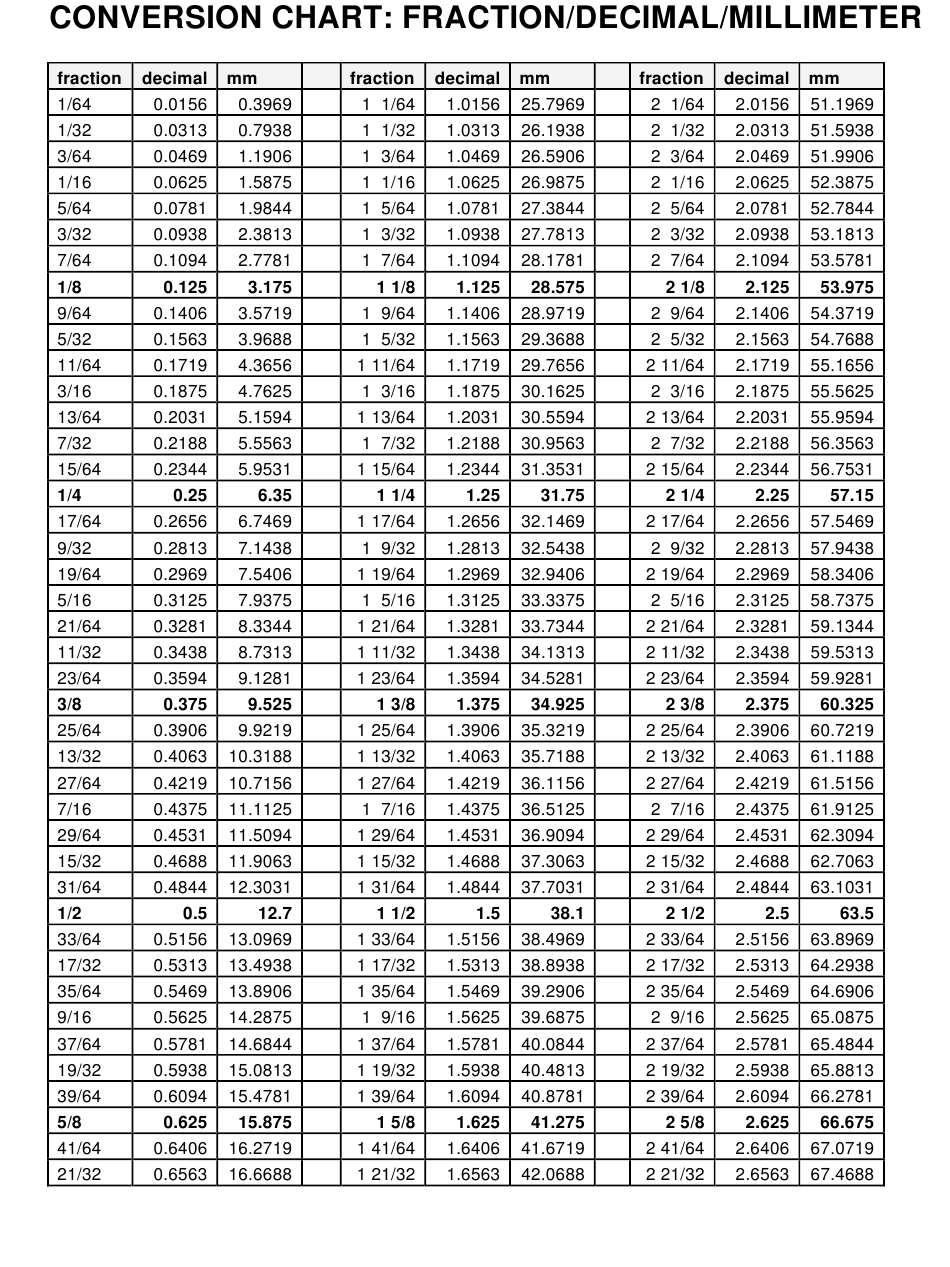 conversion chart fraction decimal millimeter Conversion chart: fraction ...