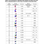 Fraction Decimal Percent Chart Math Fractions Fractions Decimals