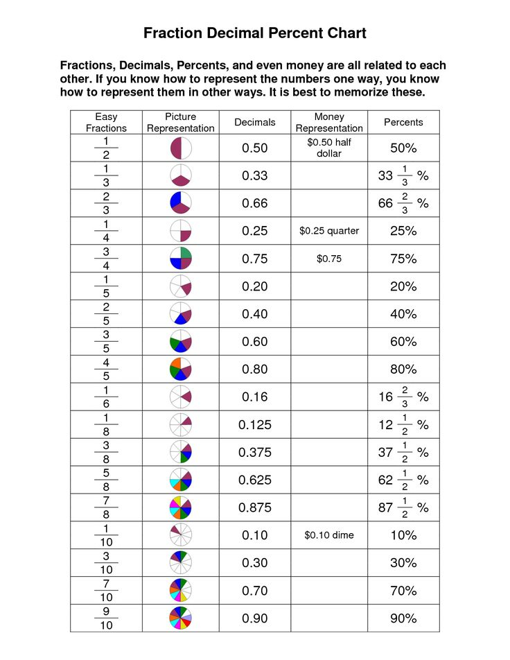 Fractions Decimals And Percents Worksheets For Student Math Math Math