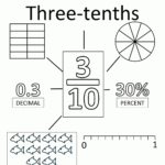 Fractions Decimals Percents Fractions Information Cards tenths