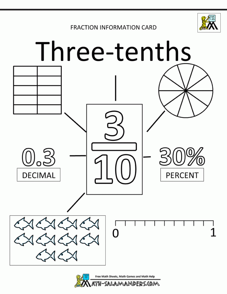 Fractions Decimals Percents Fractions Information Cards tenths 