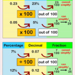 Fractions To Decimals To Percentages Example Studying Math Math