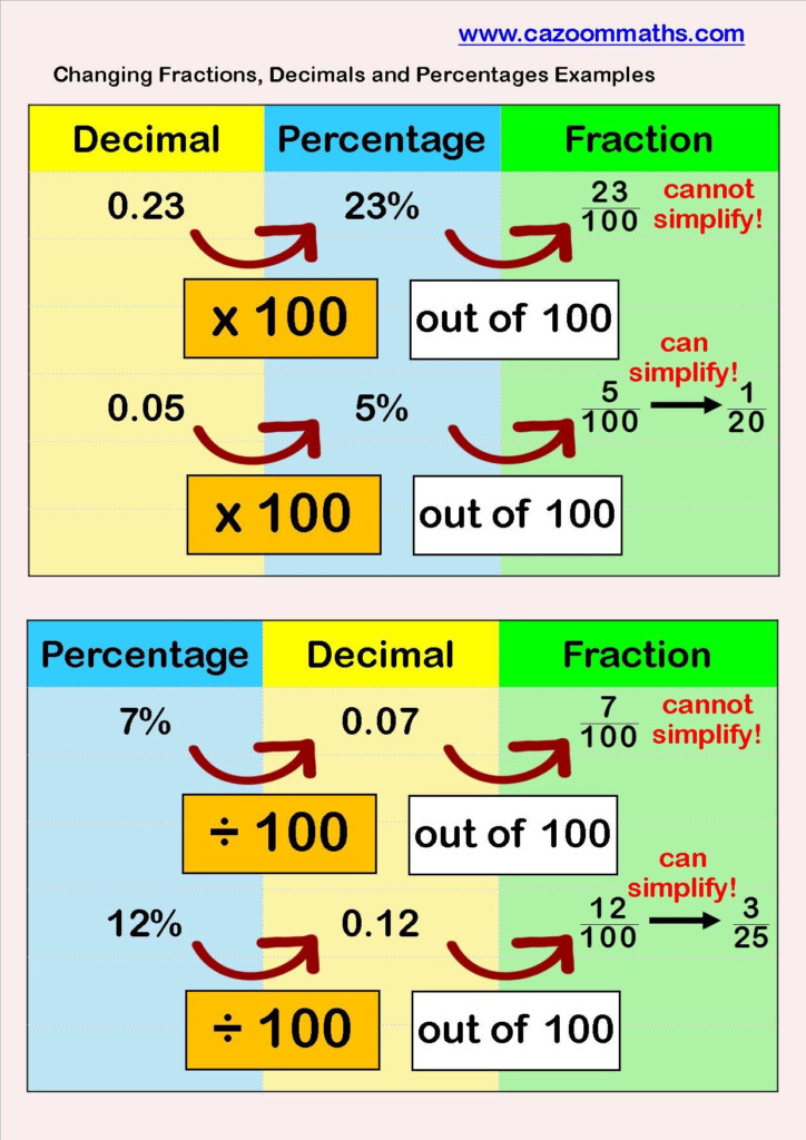 Fractions To Decimals To Percentages Example Studying Math Math 