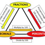 How To Divide Improper Fractions Into Decimals