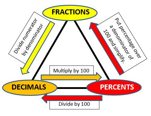 How To Divide Improper Fractions Into Decimals