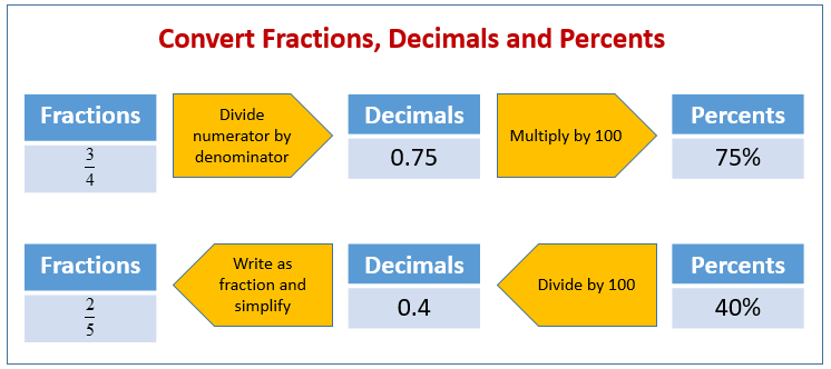 Percents Decimals And Fractions examples Solutions Videos