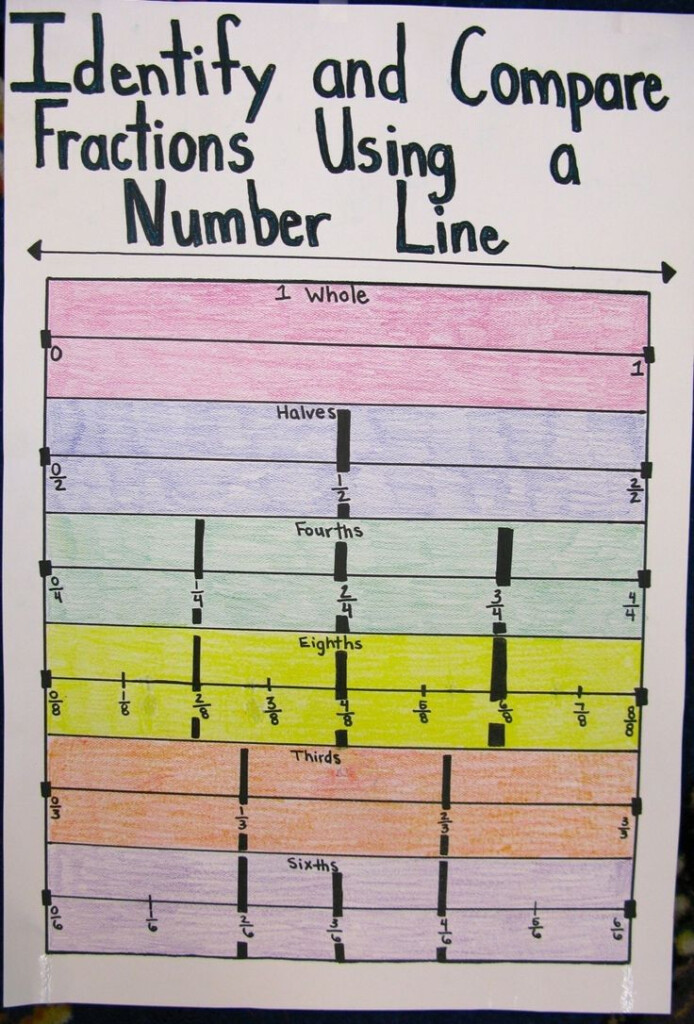 Pin By Emmaline Bible On Fractions Math Instruction Homeschool Math 