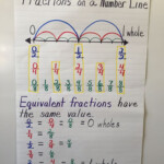 Pin By Kathleen Bowen On 5th Grade Math Fractions Fractions Number