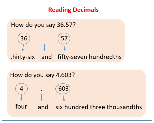 Reading And Writing Decimals solutions Examples Videos Worksheets 