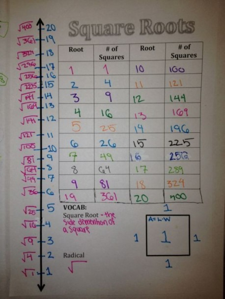 Square Roots Number Line Worksheet